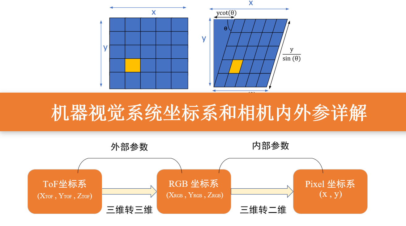 机器视觉系统坐标系和相机内外参详解