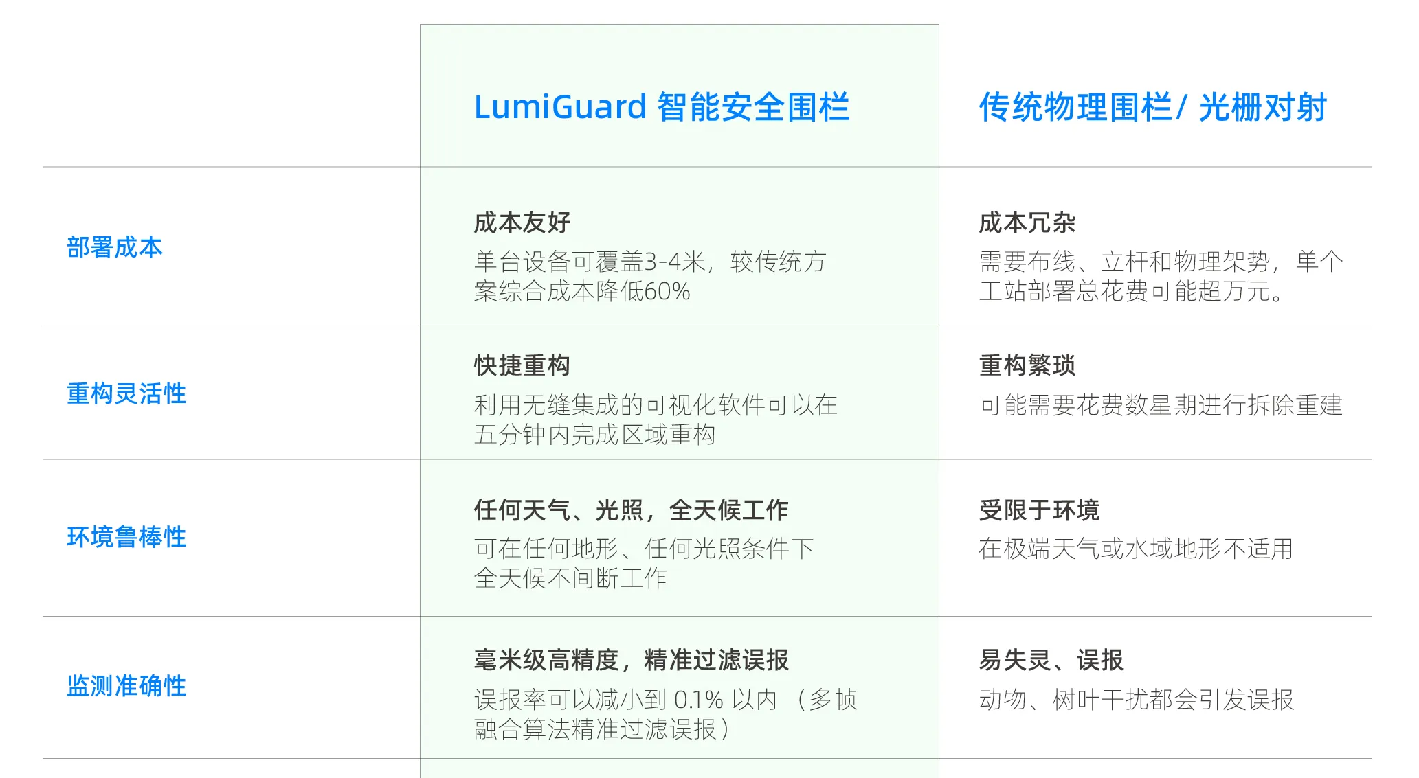 LumiGuard 智能安全围栏与传统安全围栏的对比