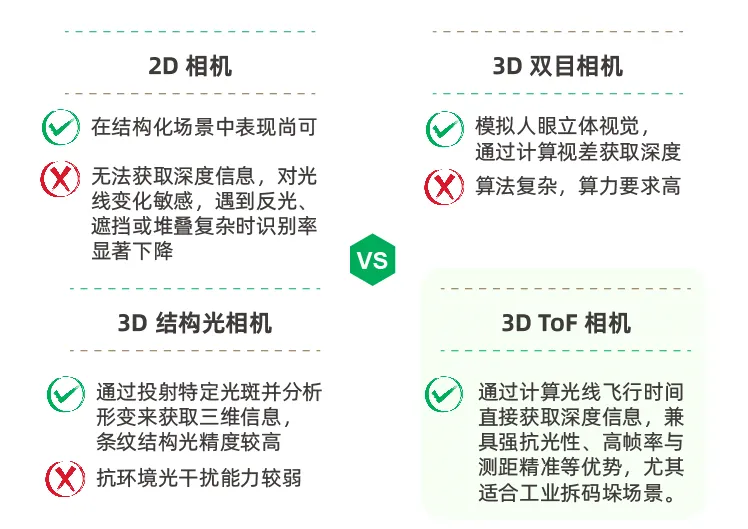 2D相机、双目相机、结构光相机和3D ToF 相机用于拆码垛的优劣势
